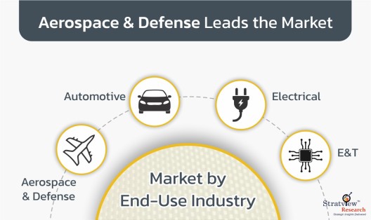 Aramid fiber Market by End-Use Industry